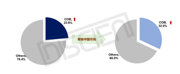 LED COB顯示市場:供需失衡,未來增量空間在哪?