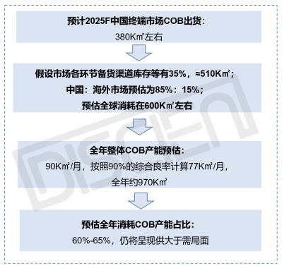 LED COB顯示市場:供需失衡,未來增量空間在哪?