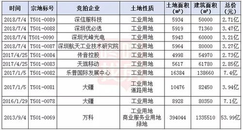 西麗CBD建設邁入爆發(fā)期，規(guī)劃高鐵樞紐規(guī)模有望超越深圳北站